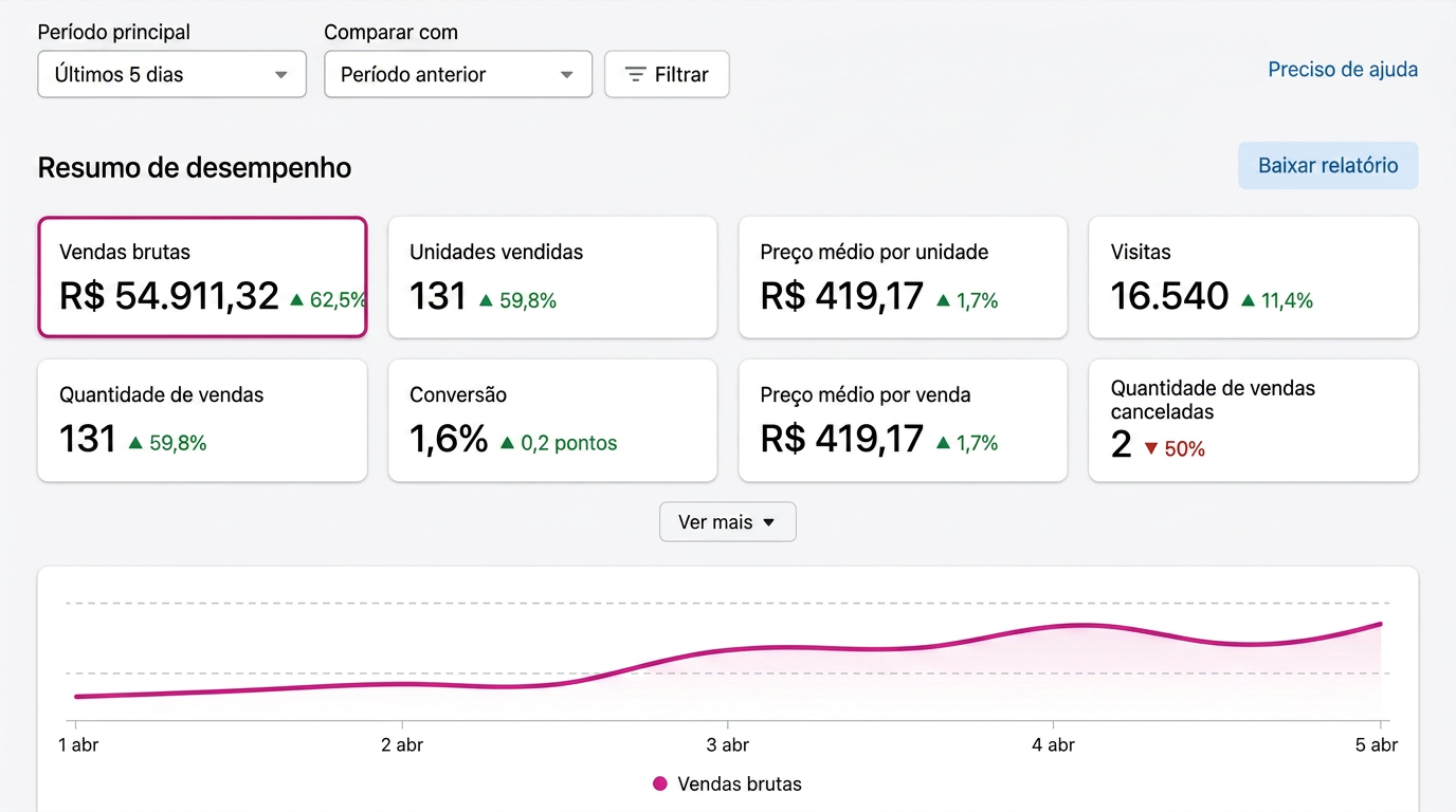 Dashboard com +62,5% de crescimento e R$ 54.911,32 em vendas